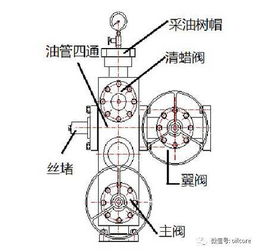 井口專題（二） 采油樹(shù)關(guān)鍵組件——閥門與旋塞的技術(shù)研發(fā)與前沿應(yīng)用